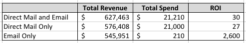 Email vs Direct Mail ROI Calculation