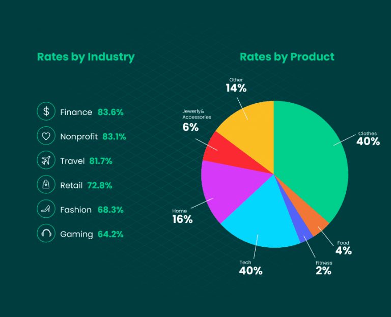 Reduce Checkout Abandonment And Increase Conversions