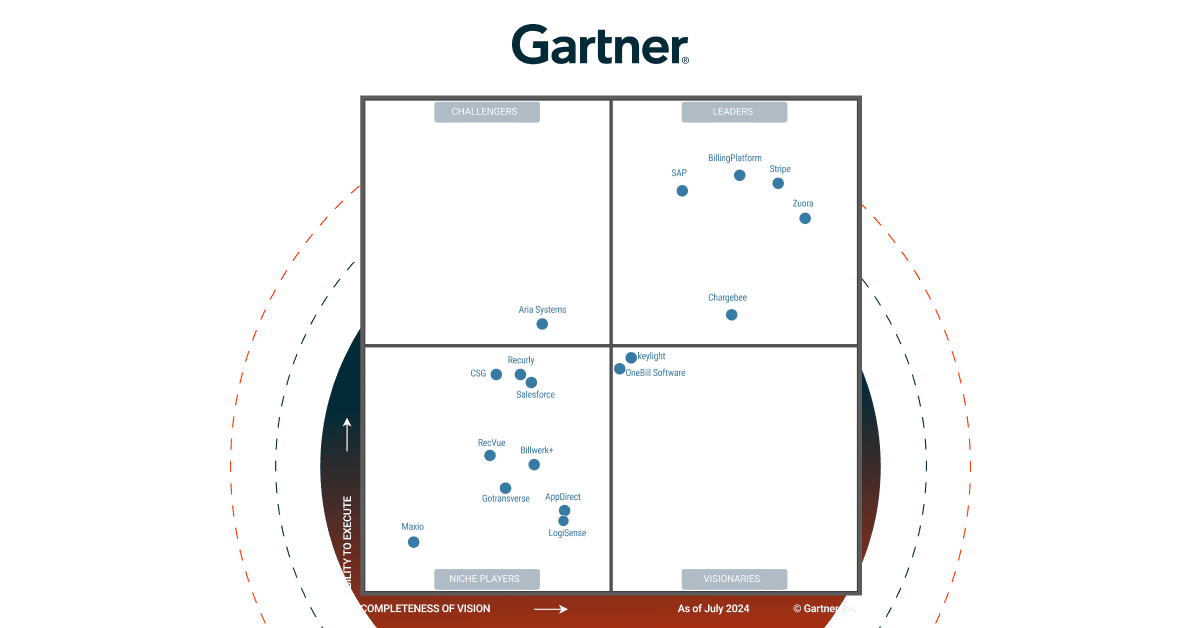 Chargebee Named a Leader In 2024 Gartner® Magic Quadrant™ for Recurring Billing Applications