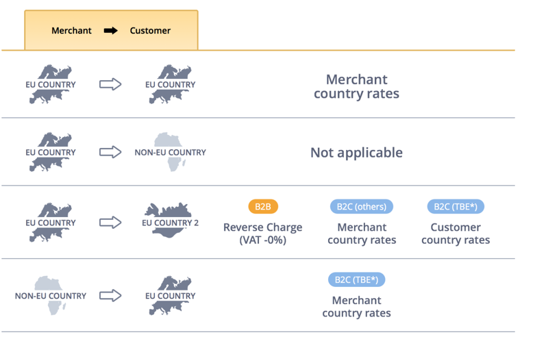 Taxes Eu Vat Chargebee Docs - 